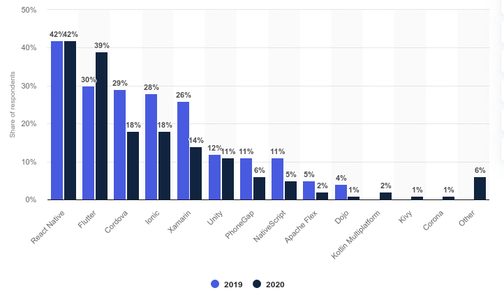 4 principaux frameworks mobiles multiplateformes utilisés par les développeurs dans le monde en 2019 et 2020 selon Statista